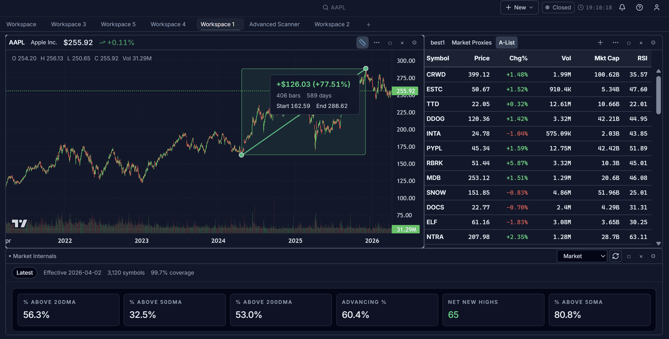 StockVyze workspace showing chart, Market Internals, and dynamic watchlist panels.