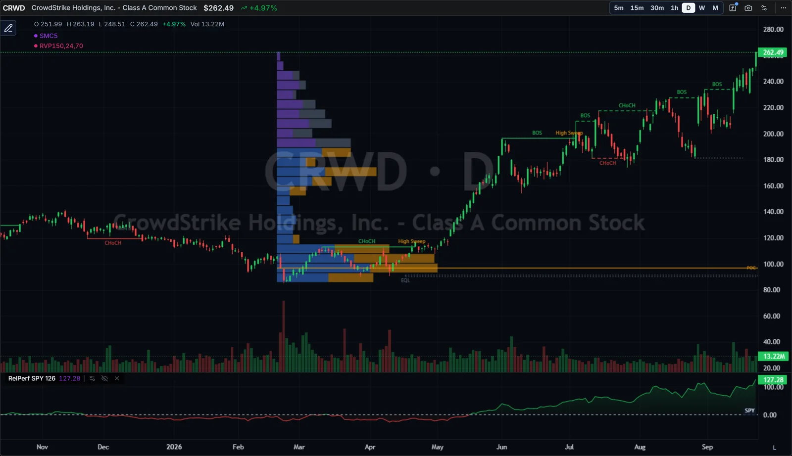 A CrowdStrike daily chart with Smart Money Concepts structure labels, a rolling volume profile, and relative performance against SPY.