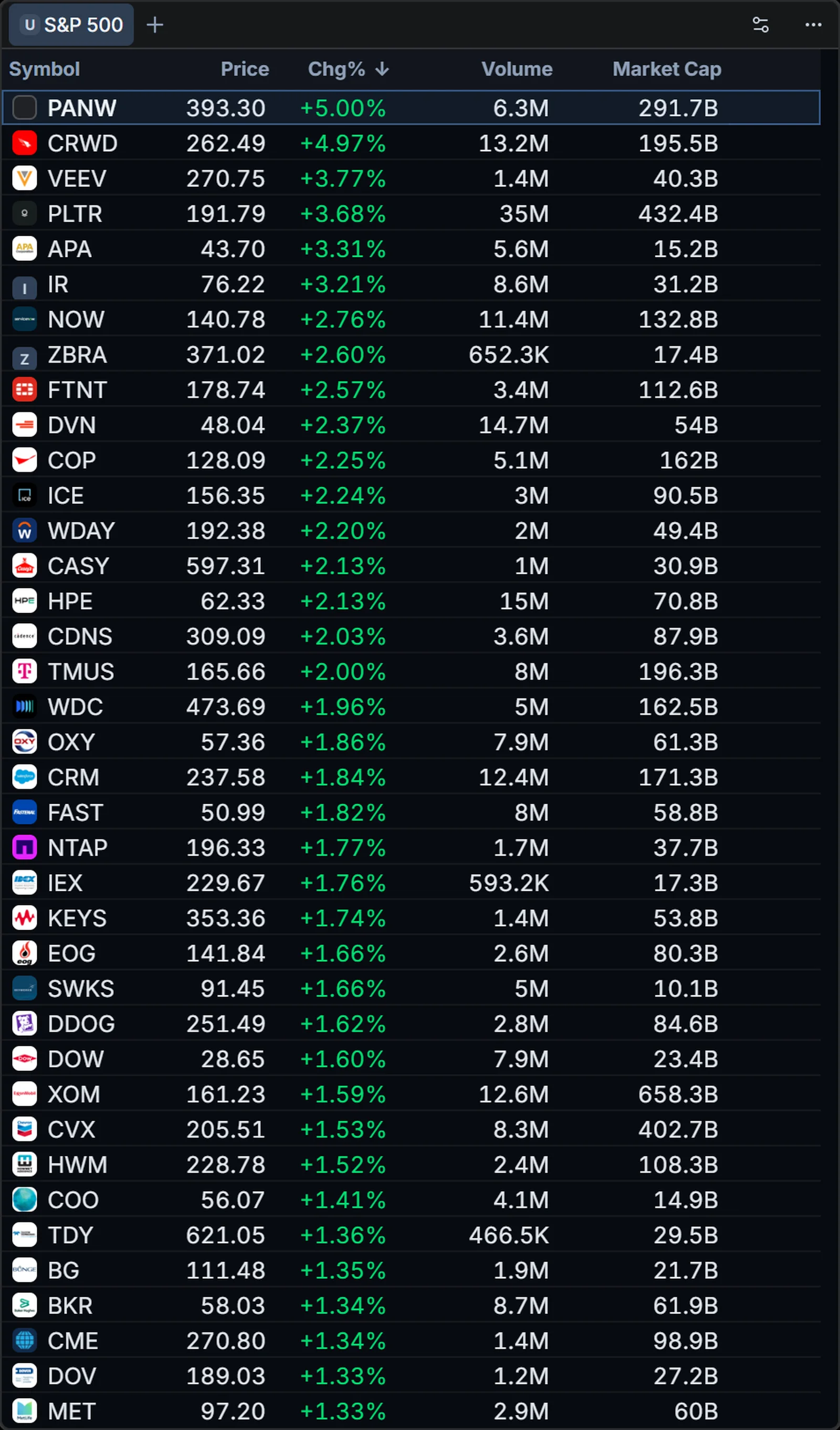 The S&P 500 in one list, sorted by daily change, with price, change, volume and market cap for every member.