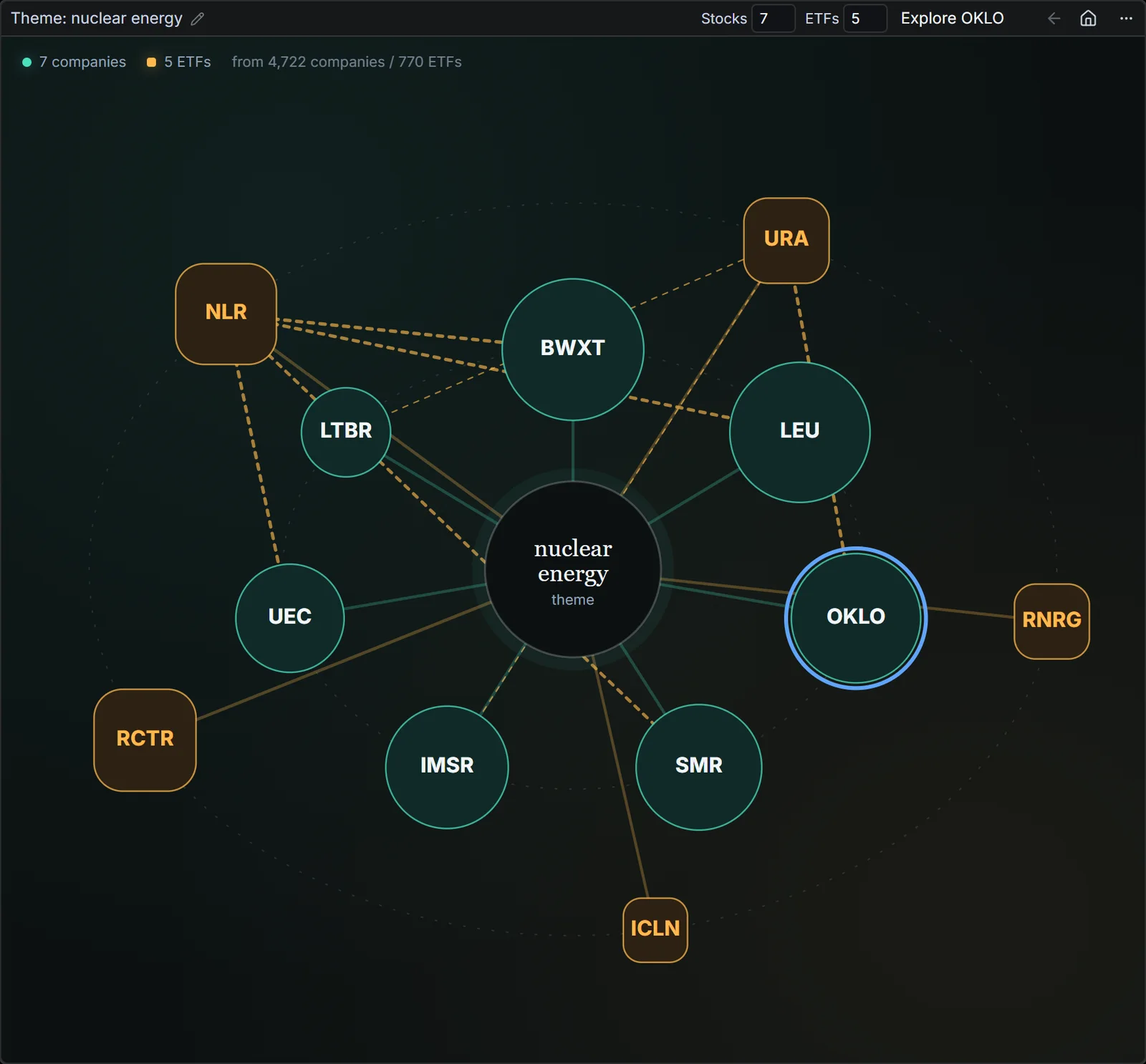 Theme Discovery showing the nuclear energy theme as a constellation of companies such as OKLO, SMR, LEU and BWXT, and ETFs such as URA and NLR.
